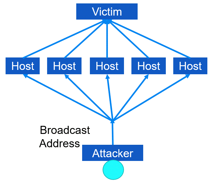 DDoS working